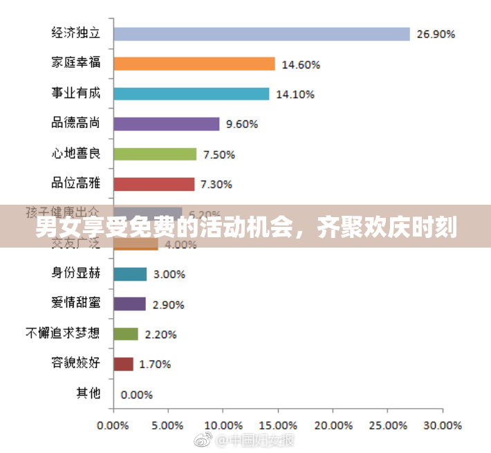 男女享受免费的活动机会，齐聚欢庆时刻