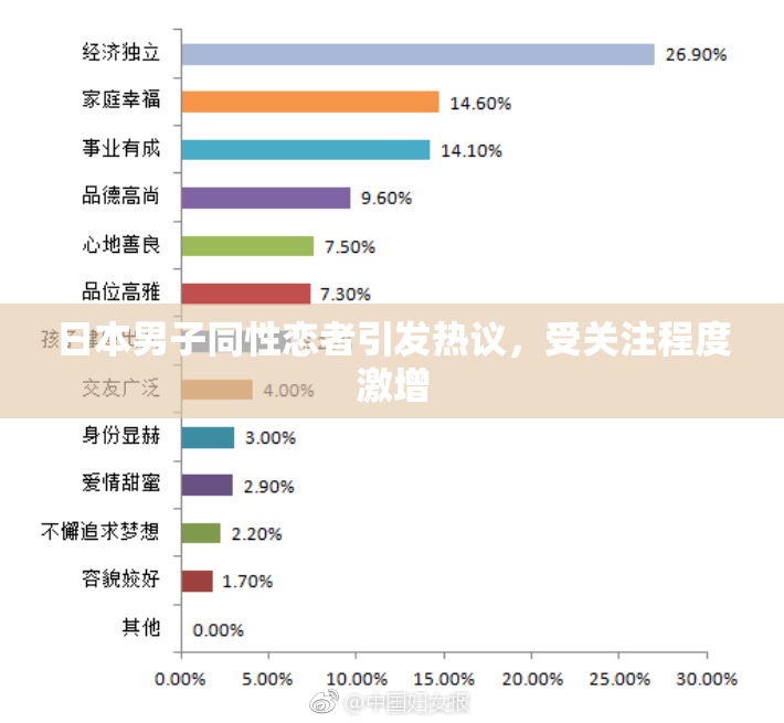 日本男子同性恋者引发热议，受关注程度激增