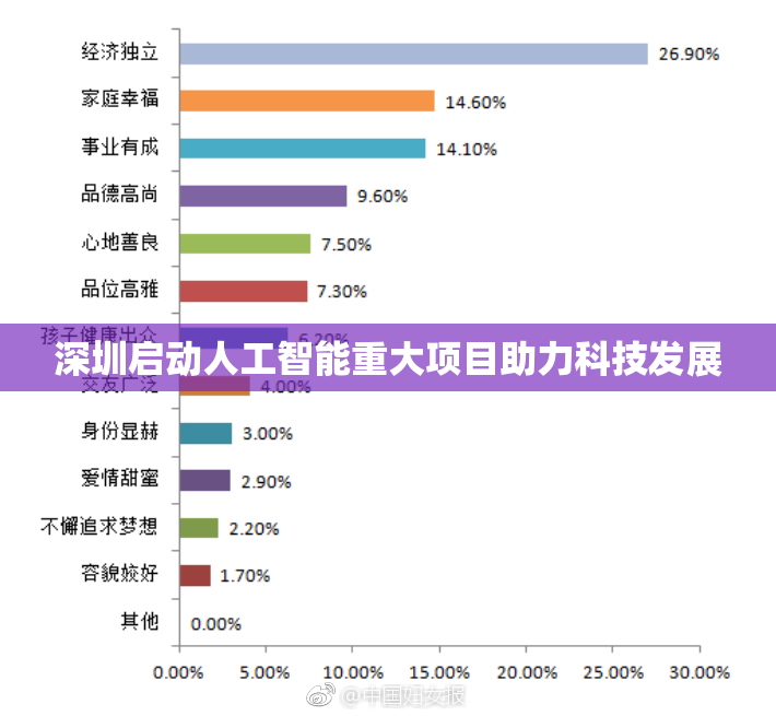 深圳启动人工智能重大项目助力科技发展