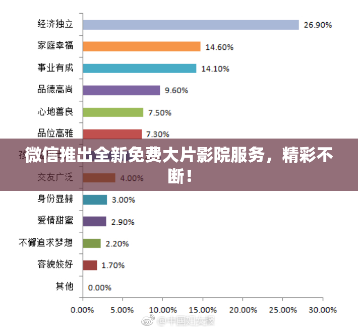 微信推出全新免费大片影院服务，精彩不断！